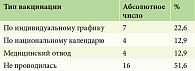 Таблица 2. Вакцинация у детей с ПгрБЭ