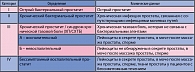 Таблица 1. Классификация простатического синдрома Национального института здоровья США (NIH) (1)