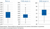 Рис. 2. Диаграммы box-wiskers plot для роста, САД и ДАД