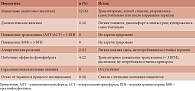 Таблица 9. Нежелательные явления на фоне проводимой терапии, n = 200