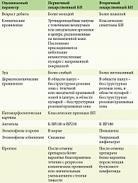 Таблица 2. Сопоставление клинических и лабораторных особенностей первичного и вторичного лекарственного буллезного пемфигоида