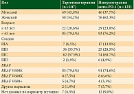 Таблица 1. Исходные характеристики пациентов