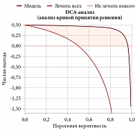 Рис. 3. DCA-анализ для прогностической модели развития дислипидемии у пациентов с острым лейкозом после проведения патогенетической терапии