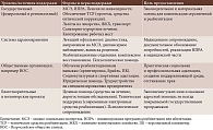 Таблица 3. Уровни и формы медико-социальной поддержки пациентов после тяжелого эндофтальмита [39–41]