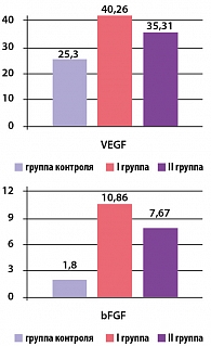 Рисунок 1. Исходная концентрация  VEGF и bFGF у пациентов I и II групп