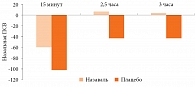 Рис. 5. Разница между базальной назальной ПСВ и ПСВ после провокации специфическим аллергеном, р < 0,01 во всех временных точках