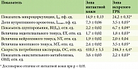 Таблица 1. Состояние МТС незрелых ГРК и здоровой кожи