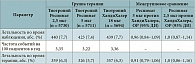 Таблица 4. Летальность от всех причин при терапии препаратами тиотропия [51]