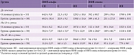 Таблица 6. Динамика продукции ИФН-альфа и ИФН-гамма in vivo и in vitro у детей с ВЭ в зависимости от терапии (основная группа – с препаратом ВИФЕРОН®, группа сравнения – без препарата ВИФЕРОН®), пг/мл