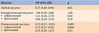 Таблица 1. Риск ишемического и геморрагического инсульта у пациентов с предиабетом, недавно перенесших острое нарушение мозгового кровообращения (исследование IRIS)