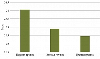 Рис. 2. Размеры гепатоцитов (р ≥ 0,05)