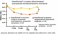 Рисунок 1. Динамика изменения HbA1c после начала помповой инсулинотерапии по сравнению с режимом MDI