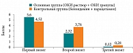 Рис. 2. Уровень болевых ощущений по ВАШ в группах лечения (n = 50)