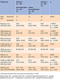 Таблица 1. Характеристика пациентов двух групп