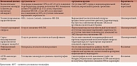 Таблица 3. Дифференциальная диагностика воспалительного поражения миокарда у пациентки с легочным альвеолярным протеинозом