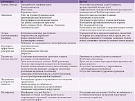 Таблица 1. Заболевания Ван Гога