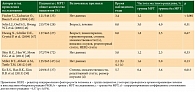 Таблица 1. Влияние данных МРТ на частоту возникновения местного рецидива