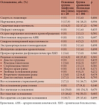 Таблица 4. Госпитальные осложнения после коронарного шунтирования