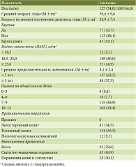 Таблица 1. Клиническая характеристика пациентов с ЯК (n = 235), абс. (%)