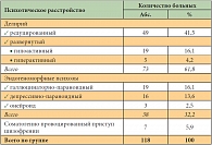 Таблица 2. Типология соматогенных психозов у больных с заболеваниями системы крови (n = 118)