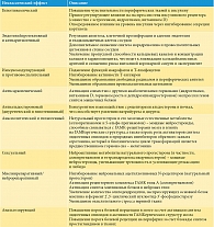 Таблица 2. Неклассические (нерепродуктивные) эффекты натурального прогестерона и его метаболитов