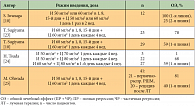 Таблица 3. Эффективность комбинации иринотекана (И) и цисплатина (Ц) в лечении метастатического РШМ и его рецидивов