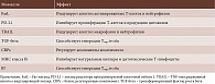 Таблица 1. Мембранные молекулы, способствующие поддержанию иммунной привилегии