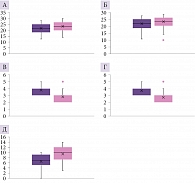 Рис. 1. Бокс-плоты оценки шкал в ходе первого и второго осмотров:  А –MMSE, Б –МоСА, В – ШРМ, Г – шкала Рэнкина, Д – шкала Ривермид