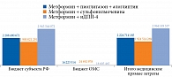 Рис. 5. Структура суммарных затрат в расчете на моделируемую целевую популяцию, руб.