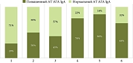 Рис. 5. Зависимость доли пациентов с нормальным уровнем АТ АГА IgA  от приверженности БГД (p = 0,0016)