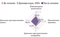 Рис. 1. Лепестковая диаграмма: динамика когнитивных функций в группе терапии препаратом Когитум на фоне психолого-педагогической коррекции (n = 64)