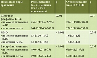 Таблица 4. Сравнительная характеристика лабораторных показателей пациентов с рекомпенсацией и субкомпенсацией ЦП (отсутствие нормального распределения полученных результатов)