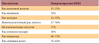 Таблица 1. Гиперэкспрессия HER2 при различных опухолях