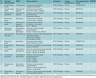 Таблица. Пульмонологические препараты компании «Натива»* (DSCN9570)
