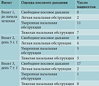 Таблица 1. Субъективная оценка носового дыхания в группе 1 в период наблюдения, n = 20