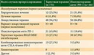 Таблица 4. Последующая терапия у пациентов в зависимости от вида адъювантной терапии