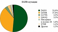 Рис. 4. Доля редких мутаций в структуре всех EGFR-мутаций [6]