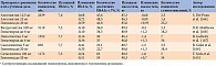 Таблица 6. Эффективность ингибиторов ДПП-4 по сравнению с производными сульфонилмочевины при интенсификации терапии метформином по результатам рандомизированных клинических исследований фазы III продолжительностью 104 недели*