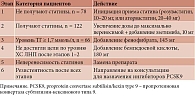 Таблица 3. Алгоритм коррекции гиполипидемической терапии