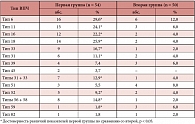 Таблица 3. Типы ВПЧ у обследованных пациенток