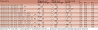 Таблица 4. Динамика средних значений систолического и диастолического давления по результатам суточного мониторирования артериального давления