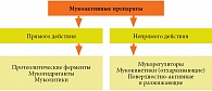 Рис. 1. Виды мукоактивных препаратов