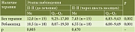 Таблица 7. Динамика уровня П-II при постэрадикационном хроническом атрофическом гастрите в зависимости от наличия терапии ребамипидом