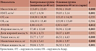 Таблица 2. Антропометрические данные и композиционный состав тела