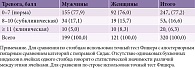 Таблица 1. Распределение пациентов с невропатией в зависимости от уровня тревоги по HADS, абс. (%)