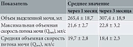 Таблица 6. Оценка количественных показателей урофлоуграммы на фоне лечения