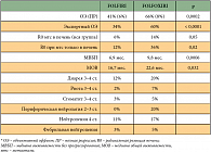 Таблица 2. Результаты исследования сравнения эффективности режимов FOLFOXIRI и FOLFIRI в первой линии лечения диссеминированного КРР [9, 10]