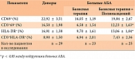 Таблица 3. Уровень экспрессии активационных маркеров на лимфоцитах доноров и больных АБА при стимуляции ФГА в зависимости от проводимой терапии
