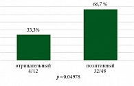 Рис. 11. Частота достижения MPR в зависимости  от статуса курения, %