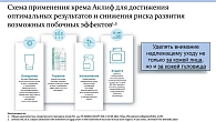Рис. 3. Схема применения крема Аклиф для достижения оптимальных результатов и снижения риска развития возможных побочных эффектов